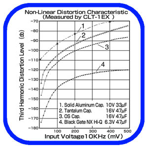 Table 2: Distortion Characteristics of Capacitors